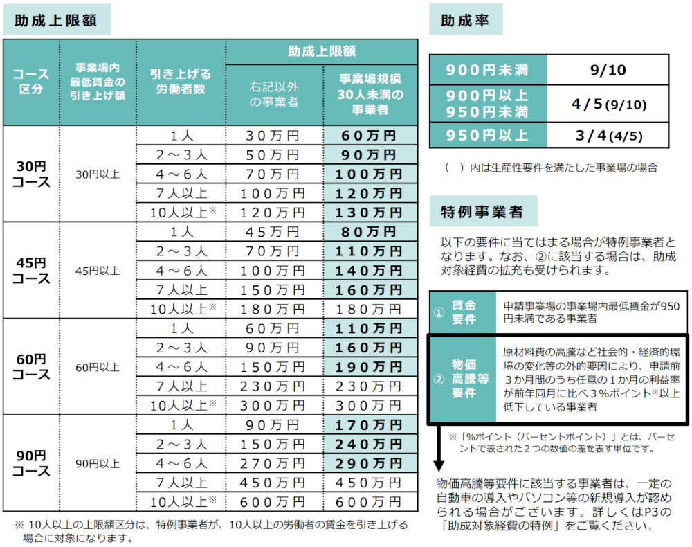 ECサイト(通販サイト)でIT補助金終了、代わりになる業務改善助成金とは？